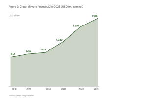 Global Climate Finance 2018 2023 (usd Bn, Nominal), Climate Policy Initiative
