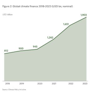 Global Climate Finance 2018 2023 Usd Bn Nominal Climate Policy Initiative Copy (1)
